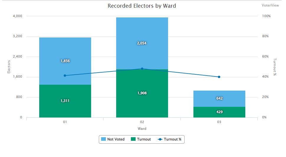 A bar graph showing voter turnout by ward