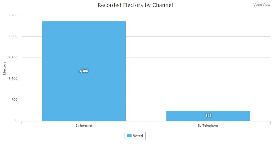 A bar graph showing the method used by voters. 93.75% voted using the Internet, the rest voted by phone